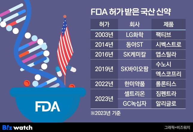 FDA 허가 받은 국산 신약