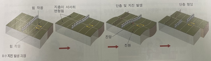 지진발생과정