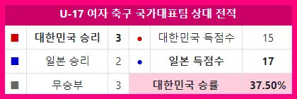 U-17 아시안컵 한국 일본 여자 축구 상대 전적