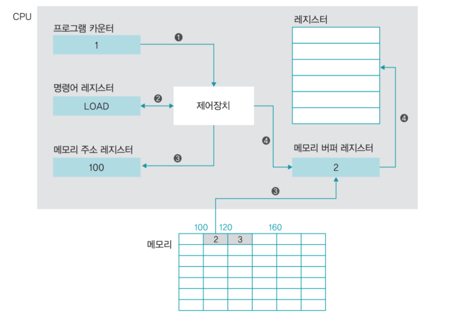 컴퓨터 구조 - CPU와 메모리 - undefined - 레지스터의 종류 컴퓨터 구조 - CPU와 메모리 - undefined - 레지스터의 종류
