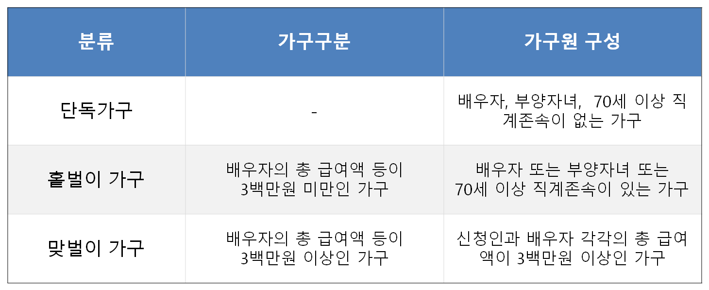 2022년 5월 정기근로장려금 가구자격요건을 설명하는 사진입니다.