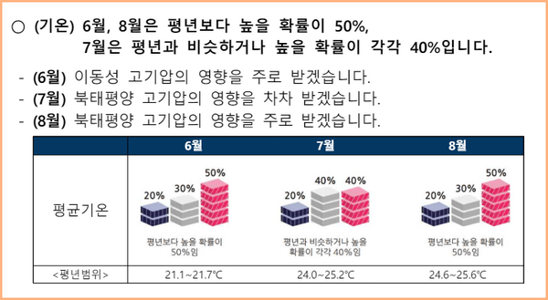 2024년 6월 ~ 7월 기온 예상