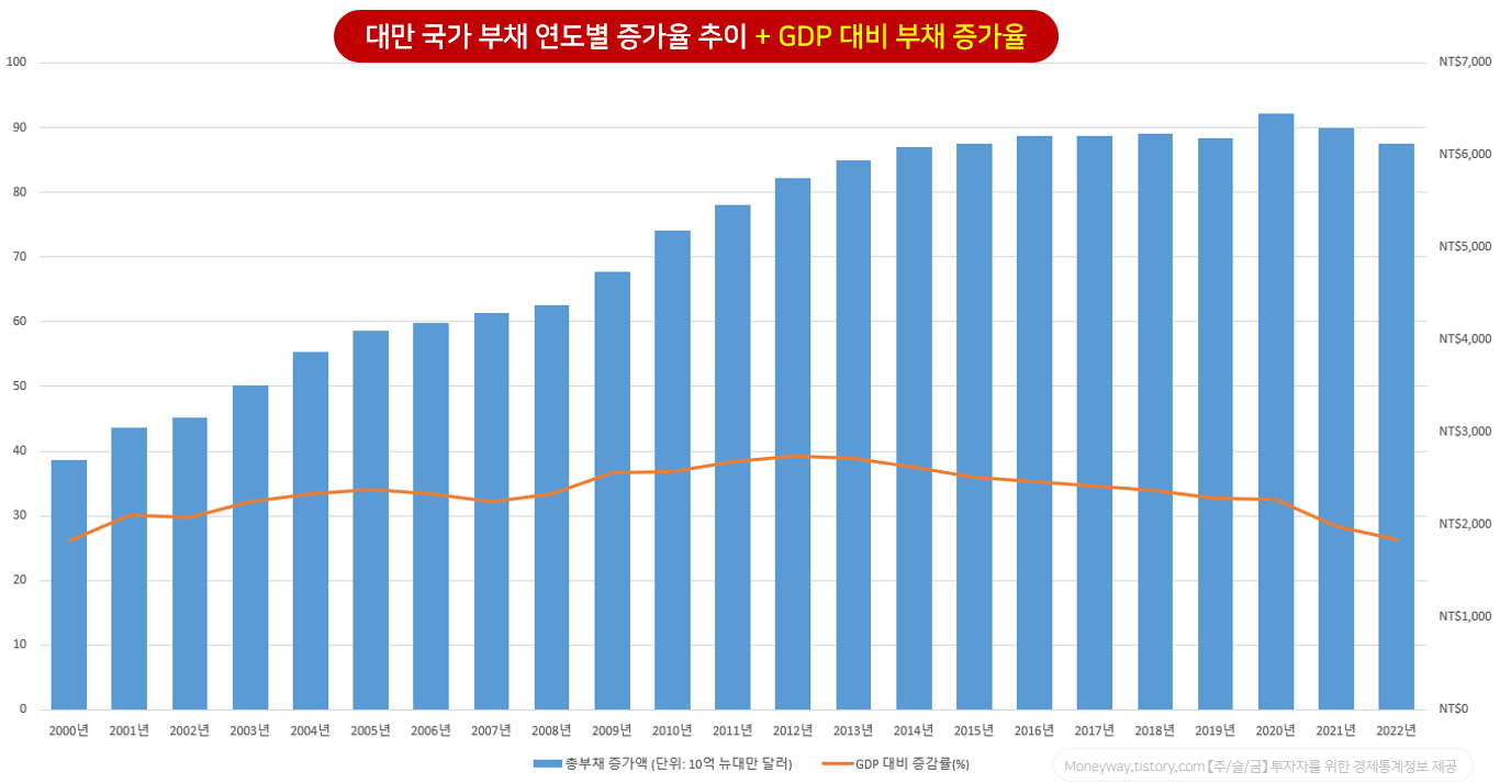 대만 국가 부채 증가율 및 GDP 대비 연도별 증가 추이 (2000~2022년)