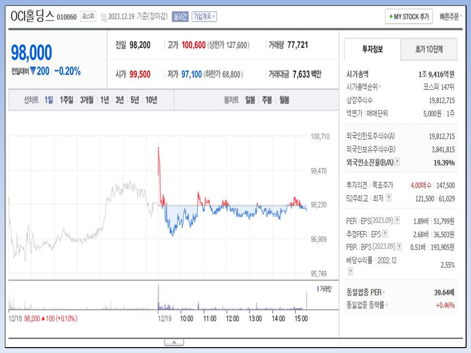  OCI홀딩스, 미국 웨이퍼 업체 CubicPV와 장기공급계약 체결
