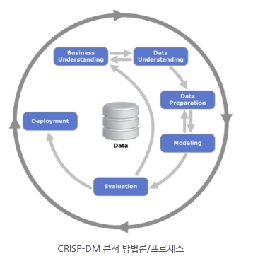 crisp-dm 분석 방법론 및 절차