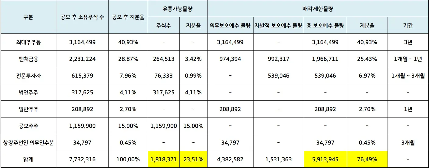 상장후유통가능물량