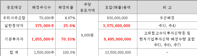 와이바이오로직스 일반청약자