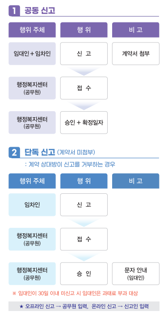 주택임대차 계약신고서