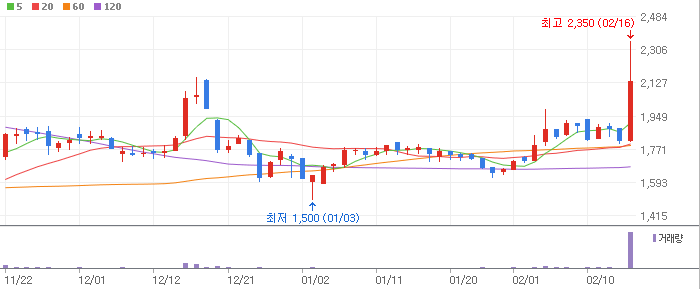 2023.02.16 상한가 종목 분석 9