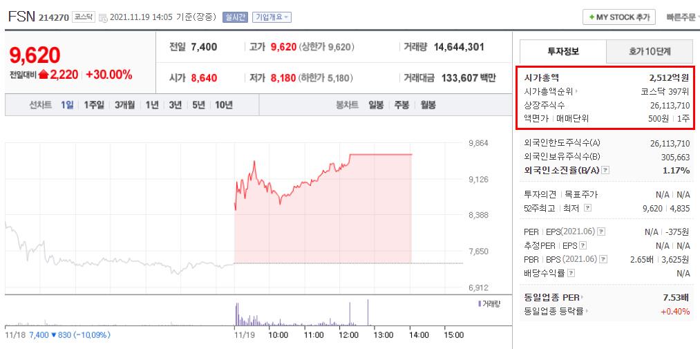 fsn 주가 차트
시가총액
