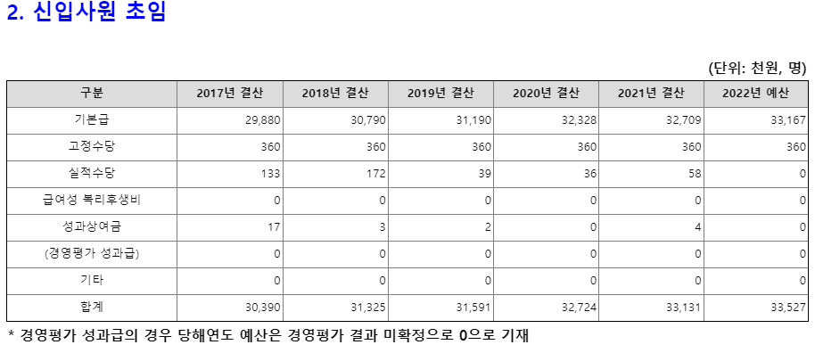 한전KDN 신입사원 연봉 (출처 : 알리오)