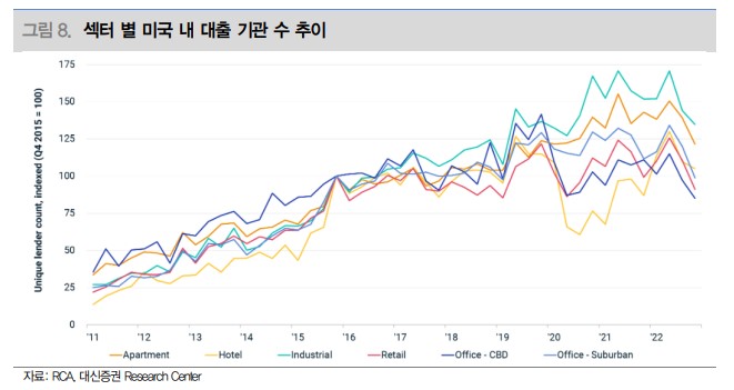 섹터별 미국 내 대출 기관수 추이