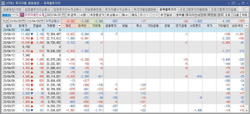 이브이첨단소재-수급