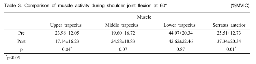 승모근과 전거근 강화 운동 실시 후 어깨 통증 감소 결과