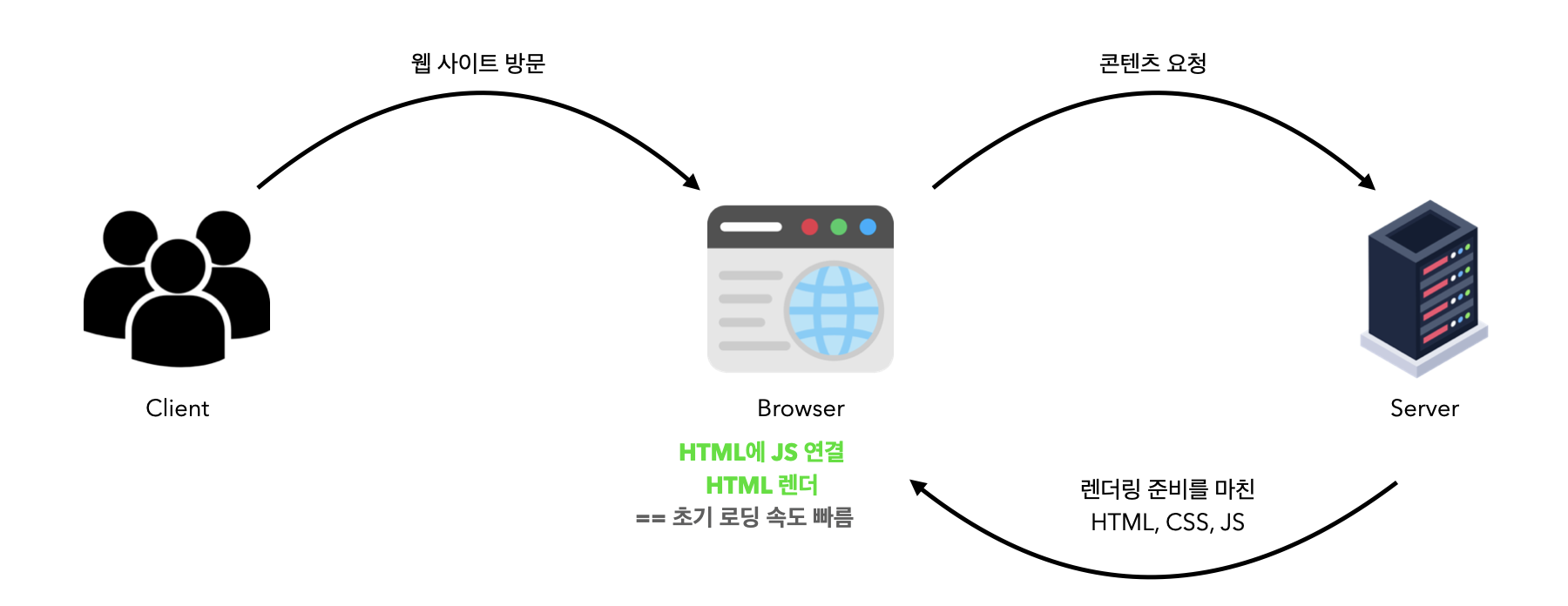 SSR 동작 방식