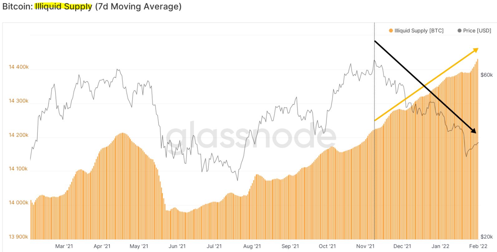 BITCOIN ILLIQUID SUPPLY