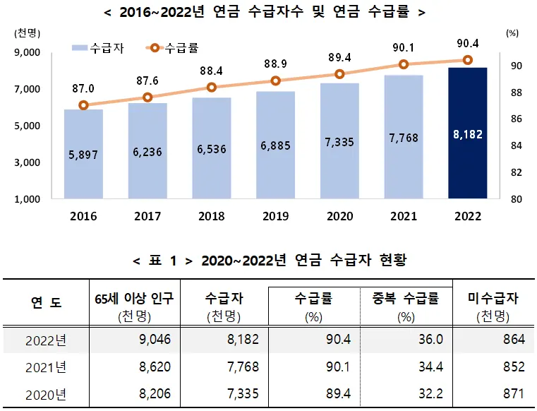 2016~2022년 연금 수급자수 및 연금 수급률