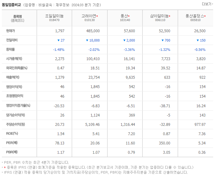 조일알미늄_동종업비교자료