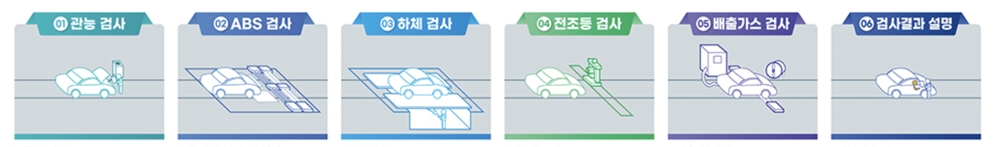 자동차 검사절차