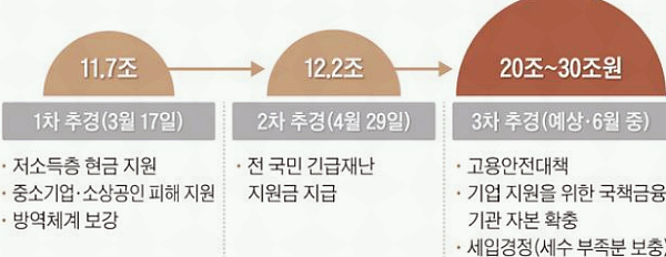 3차 재난지원금 대상 선별기준십삼