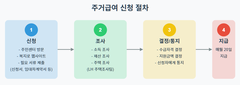 주거급여 신청절차