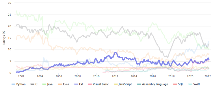 2022년 1월 TIOBE Index 5위: C#