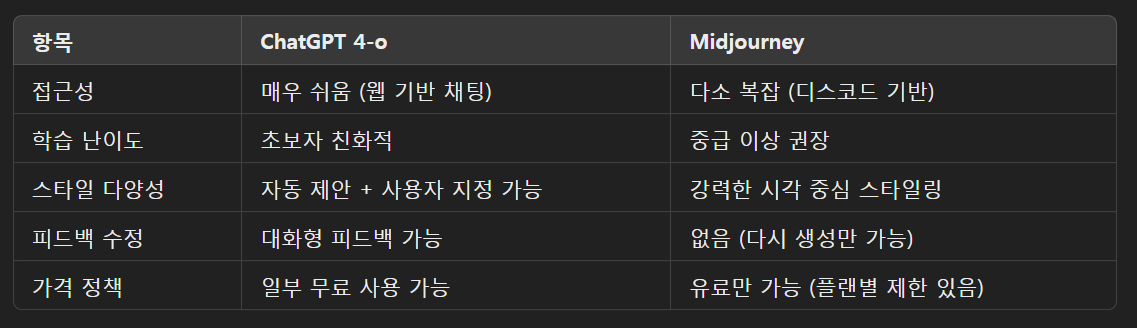챗-gpt와-미드저니-비교표