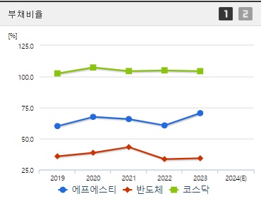 에프에스티 주가 부채비율