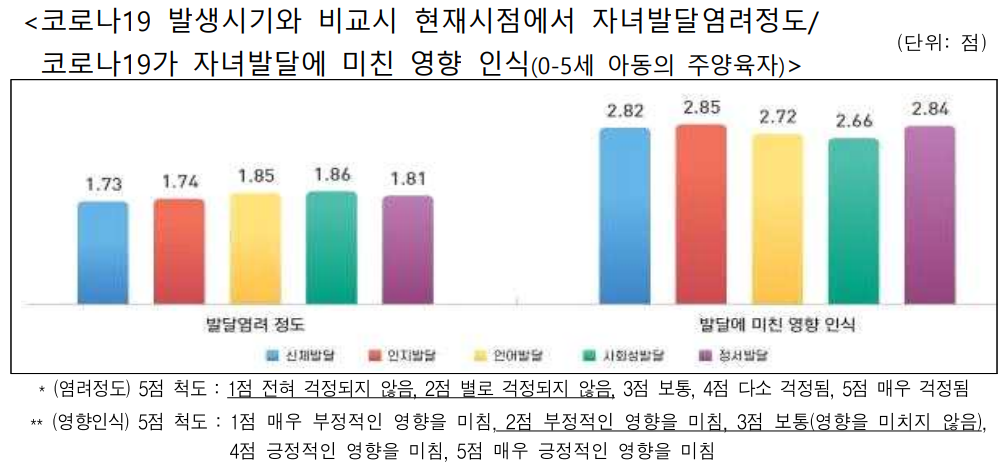 자녀발달 염려정도