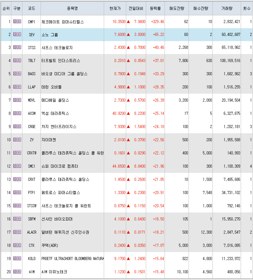  4월19일 미국주식 상승률 상위 종목 TOP 300