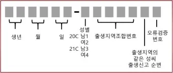 주민등록번호 뒷자리 의미 지역_3