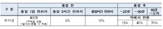 2024년 설날 기차표 예매방법&#44; 구정기차표