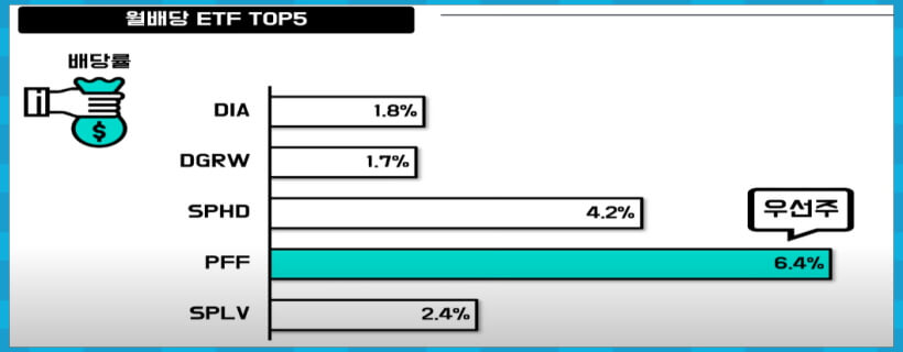 월배당 ETF TOP5 배당률