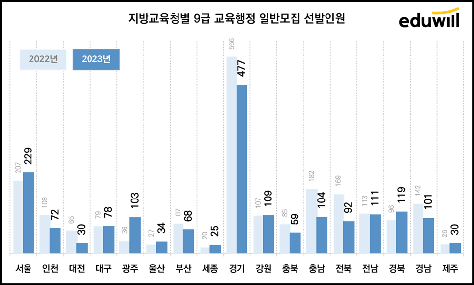 2023년 지역별 교육행정직 채용인원