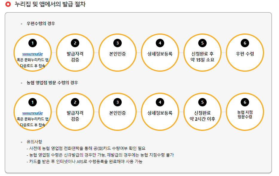 문화누리카드 누리집 및 앱에서의 발급 절차