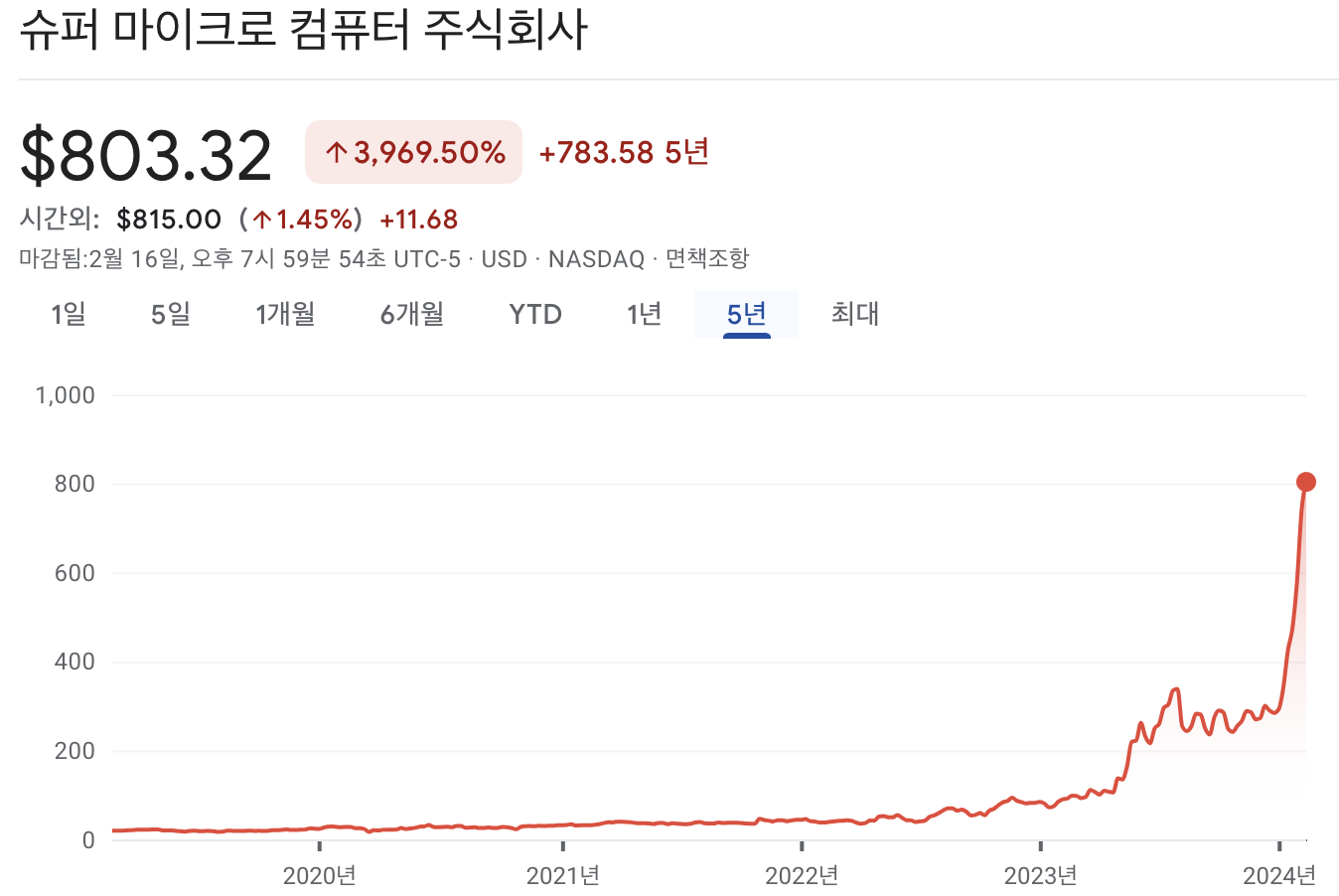 슈퍼마이크로컴퓨터 주가