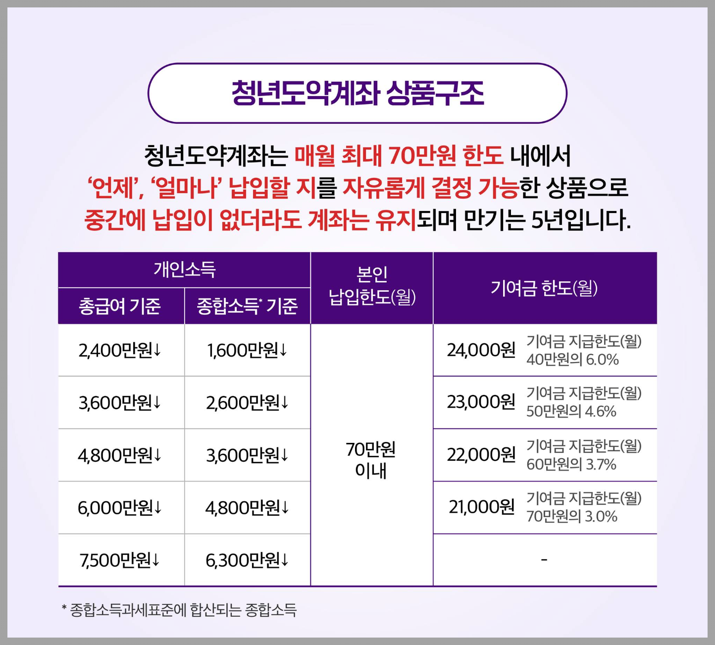 청년도약계좌의 상품구조