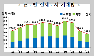 연도별 전체토지 거래량