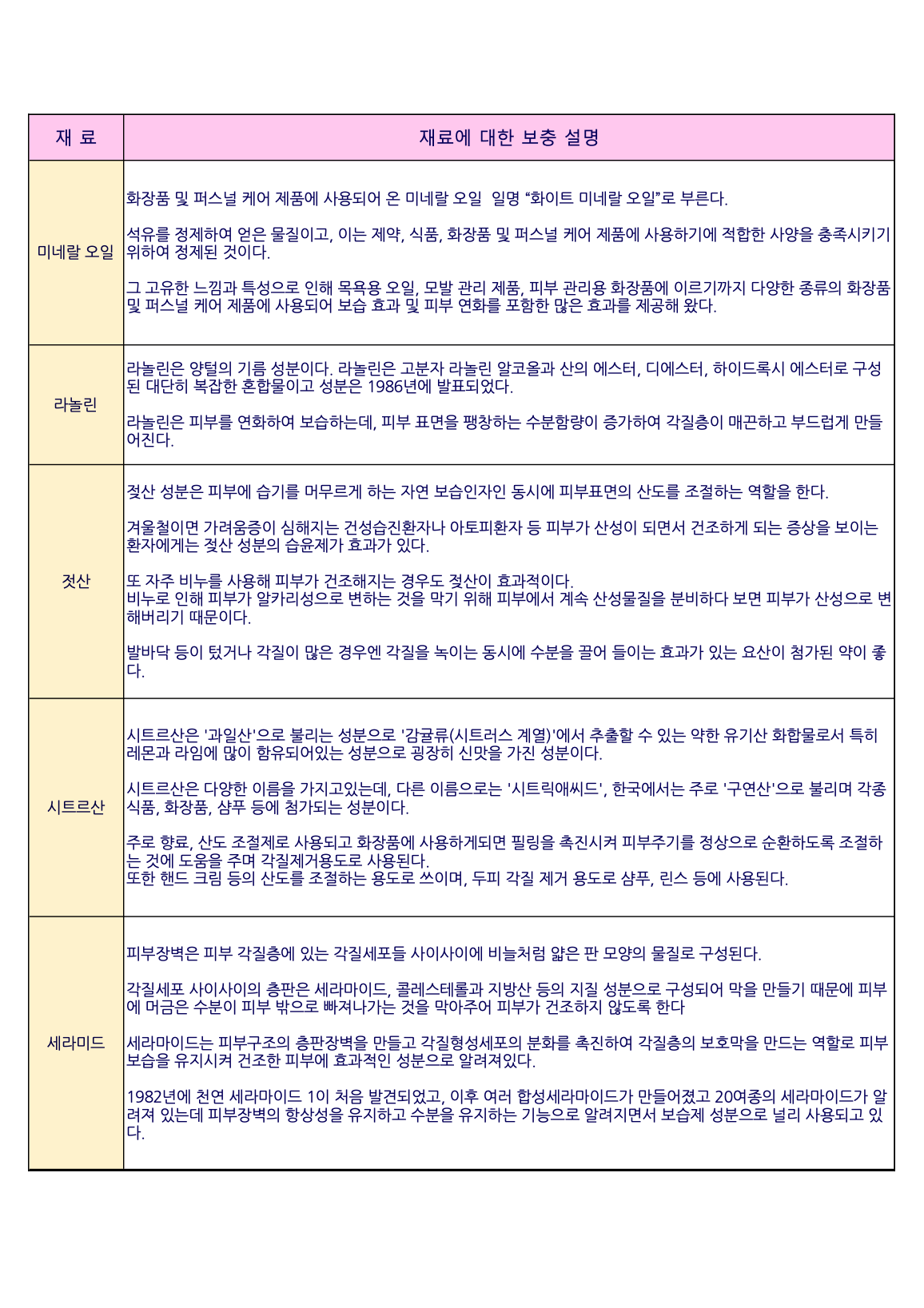 피부에-수분을-공급하는-재료들과-보습을-공급하는-재료에-대한 자세한-내용-02