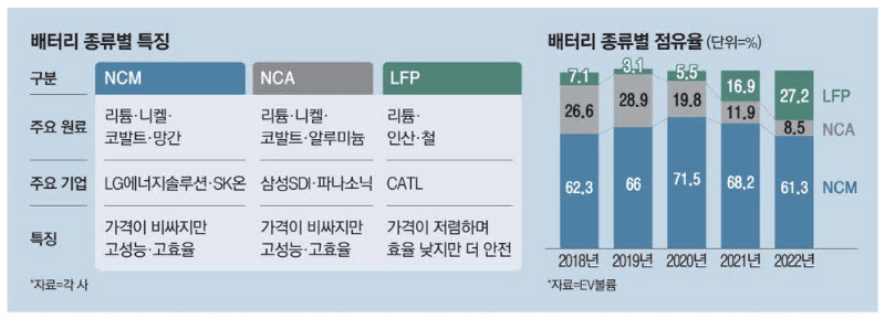 배터리 시장 점유율 통계 표