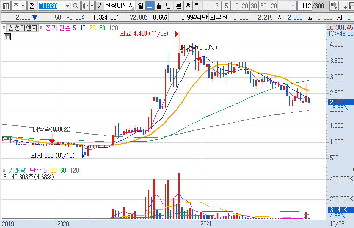 신성이엔지-주가-흐름-차트