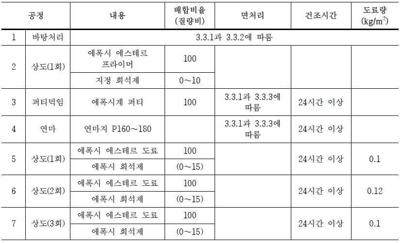  [KCS 41 47 00]도장재료별 도장 공정_도장공사 감독 및 확인사항<3> (에폭시 도장)