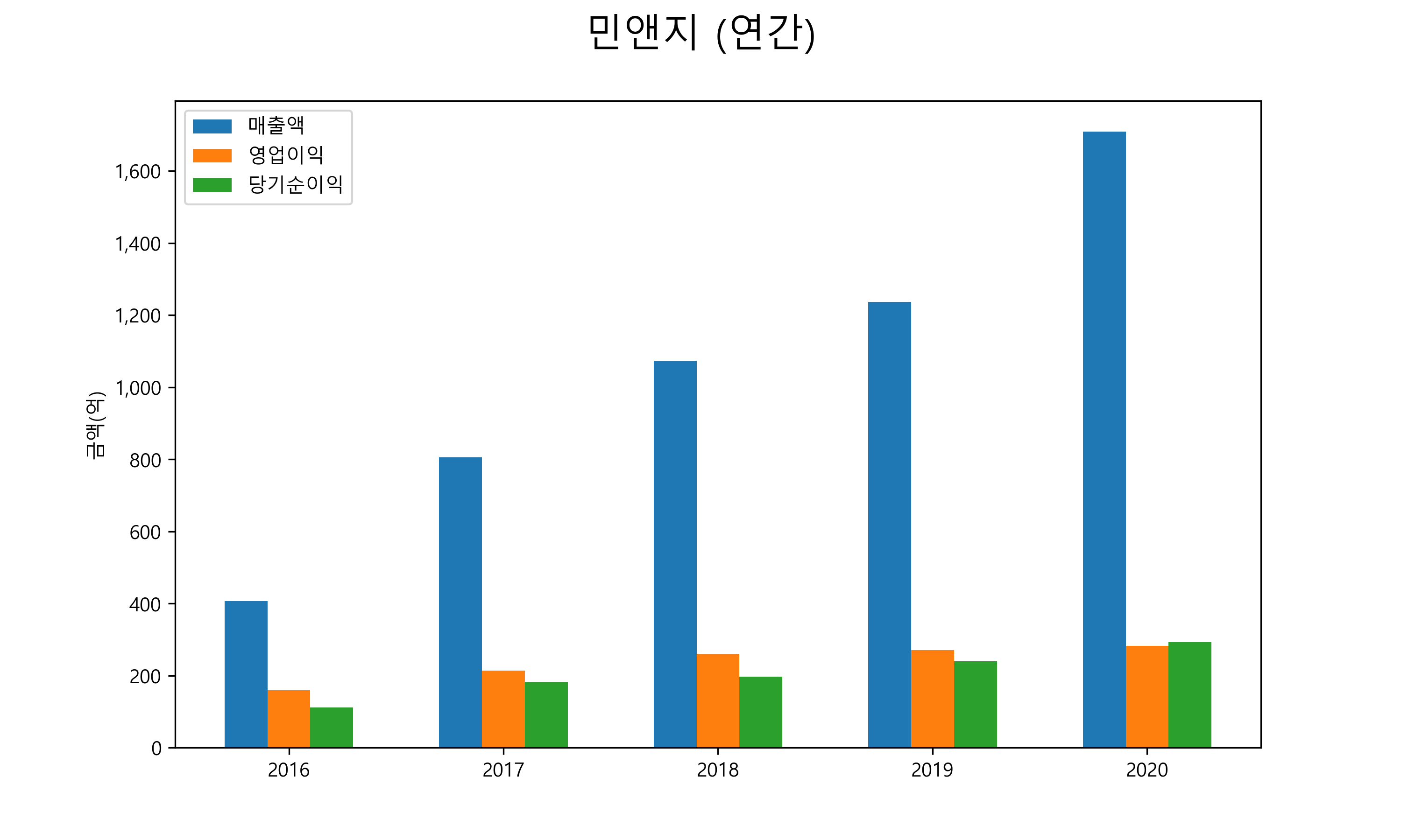  민앤지 배당금(2021년)