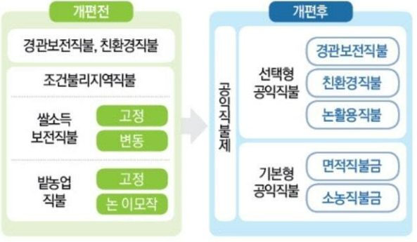 농업 공익 직불금 개편 전후 비교