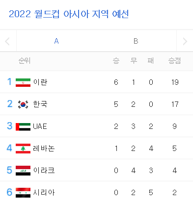  2022 카타르 월드컵 아시아 최종예선 7차전 경기 결과 및 조별 순위