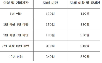 실업급여 조건