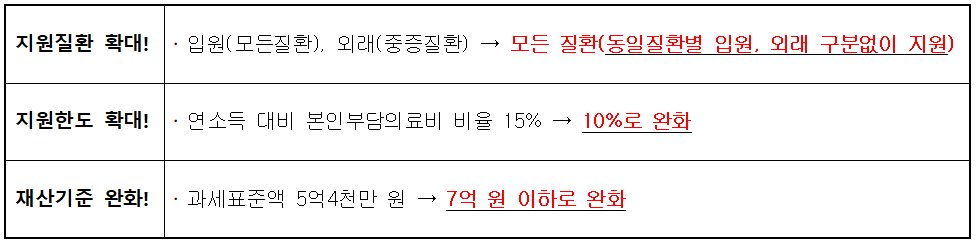 2023년 재난적 의료비 지원 확대