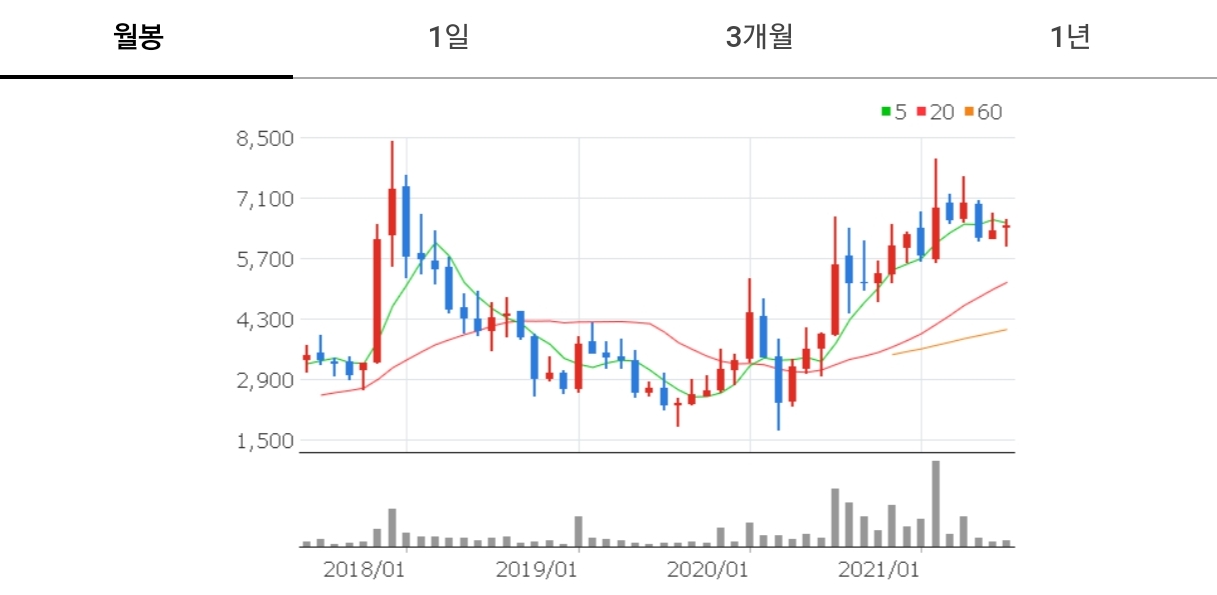  [재테크] 와이아이케이 종목 읽기 - 의미없는 횡보인가?