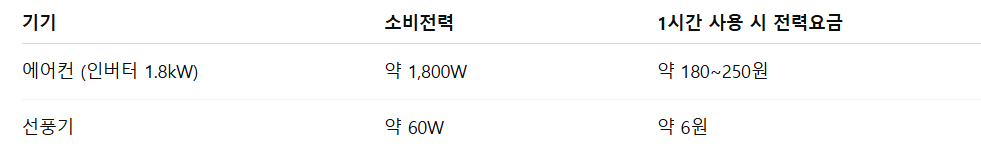 에어컨과 선풍기 함께 사용