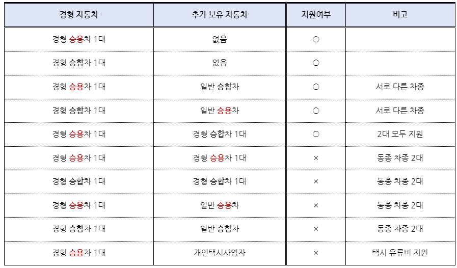 경차 유류세 환급제도